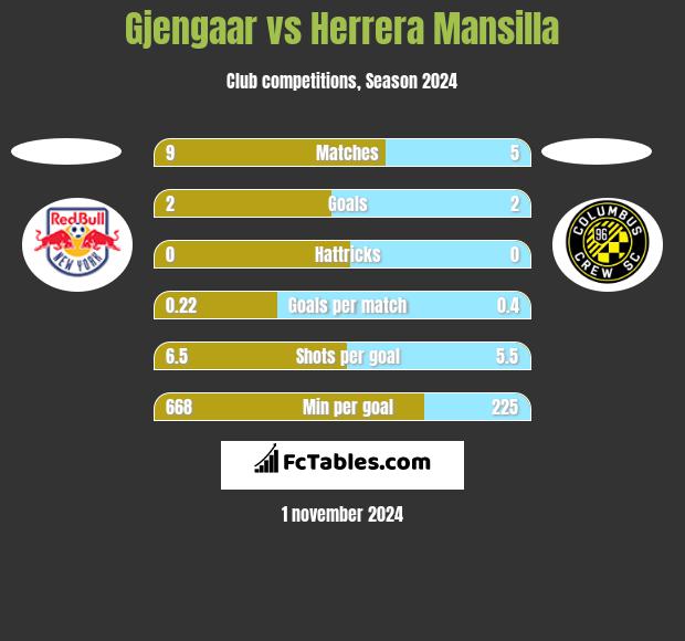 Gjengaar vs Herrera Mansilla h2h player stats