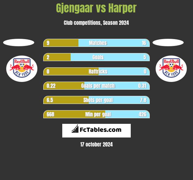 Gjengaar vs Harper h2h player stats