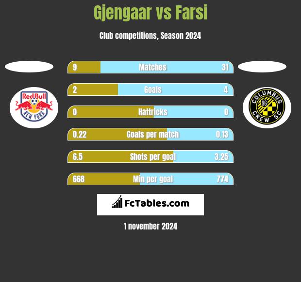 Gjengaar vs Farsi h2h player stats