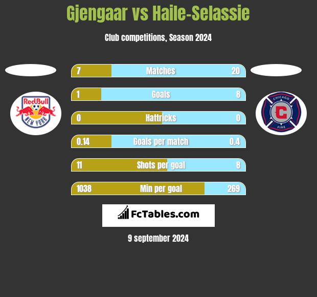 Gjengaar vs Haile-Selassie h2h player stats