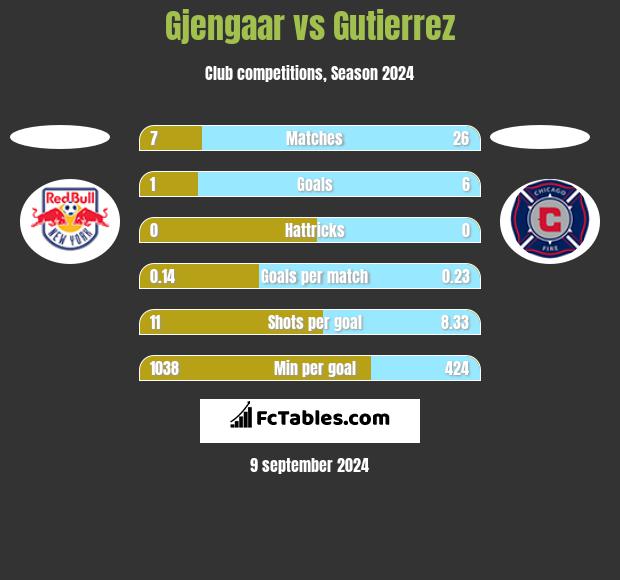 Gjengaar vs Gutierrez h2h player stats