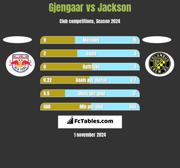 Gjengaar vs Jackson h2h player stats