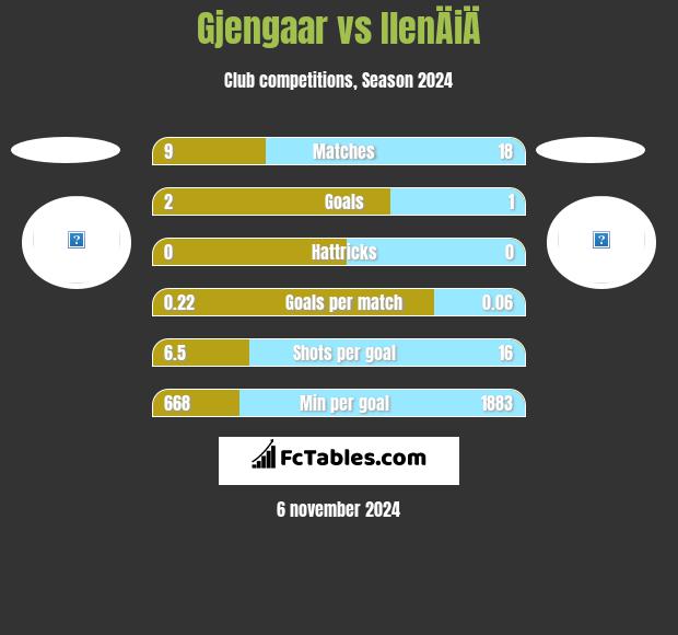 Gjengaar vs IlenÄiÄ h2h player stats