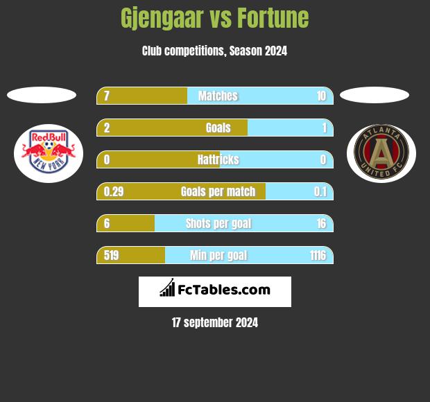 Gjengaar vs Fortune h2h player stats