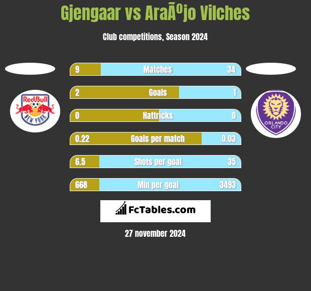 Gjengaar vs AraÃºjo Vilches h2h player stats