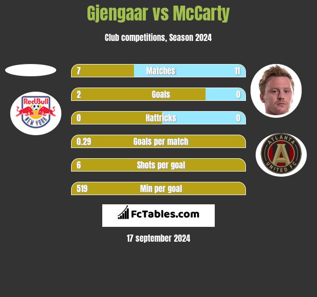 Gjengaar vs McCarty h2h player stats