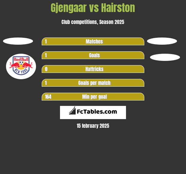 Gjengaar vs Hairston h2h player stats