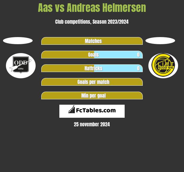 Aas vs Andreas Helmersen h2h player stats