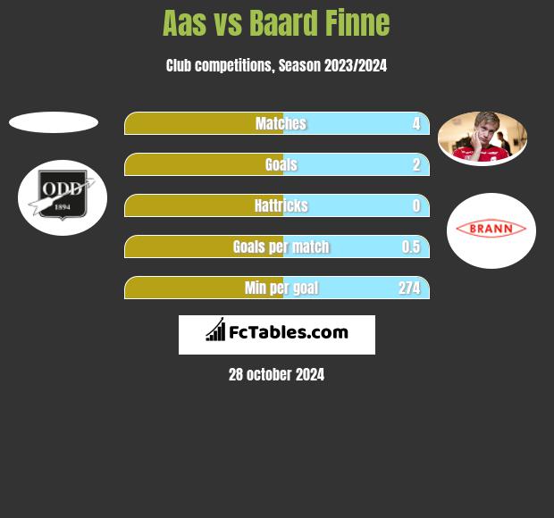 Aas vs Baard Finne h2h player stats