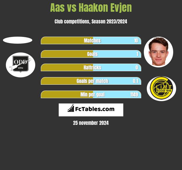 Aas vs Haakon Evjen h2h player stats