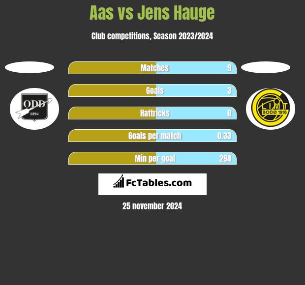 Aas vs Jens Hauge h2h player stats