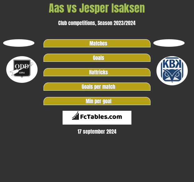 Aas vs Jesper Isaksen h2h player stats