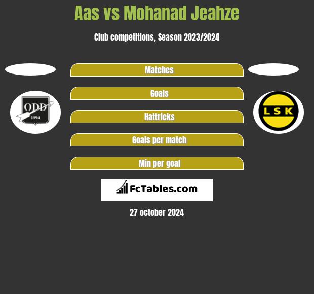 Aas vs Mohanad Jeahze h2h player stats