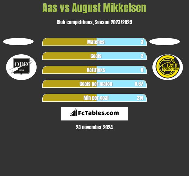 Aas vs August Mikkelsen h2h player stats