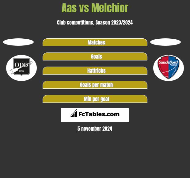 Aas vs Melchior h2h player stats