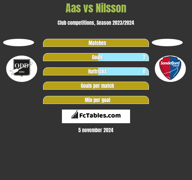 Aas vs Nilsson h2h player stats