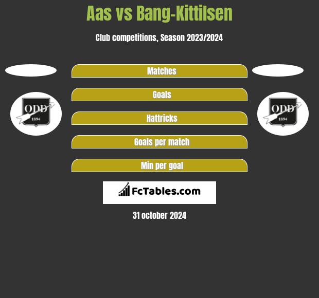 Aas vs Bang-Kittilsen h2h player stats