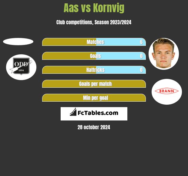 Aas vs Kornvig h2h player stats