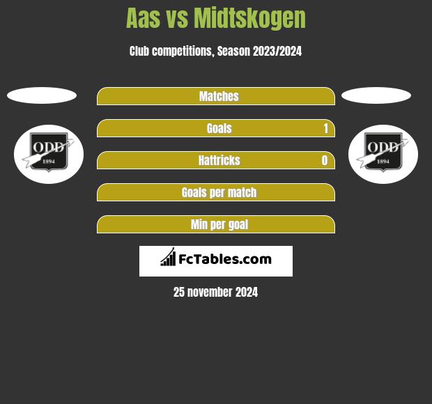 Aas vs Midtskogen h2h player stats