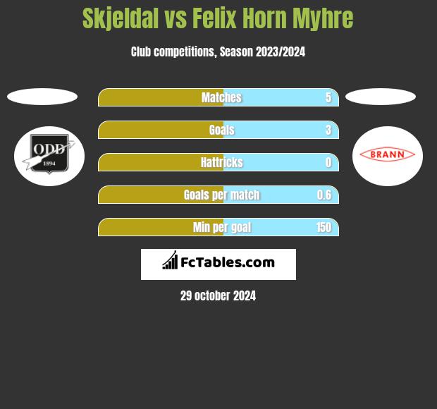 Skjeldal vs Felix Horn Myhre h2h player stats