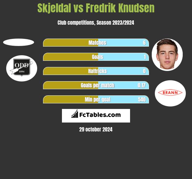 Skjeldal vs Fredrik Knudsen h2h player stats