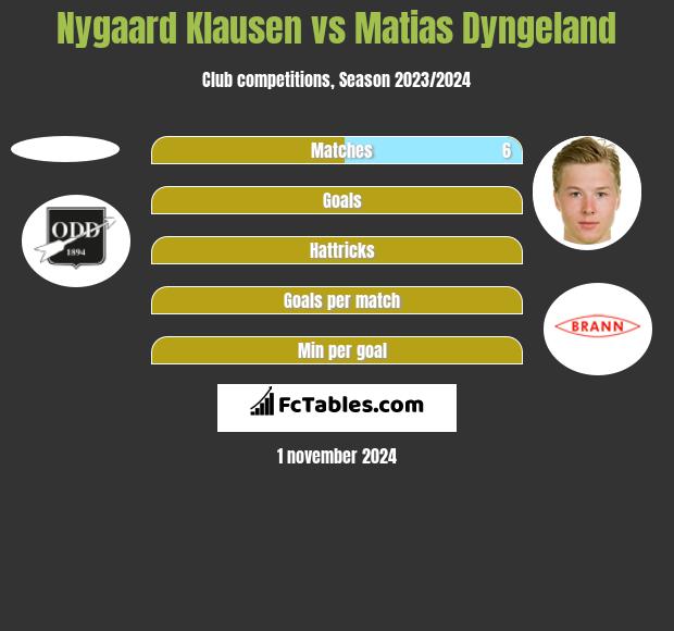 Nygaard Klausen vs Matias Dyngeland h2h player stats