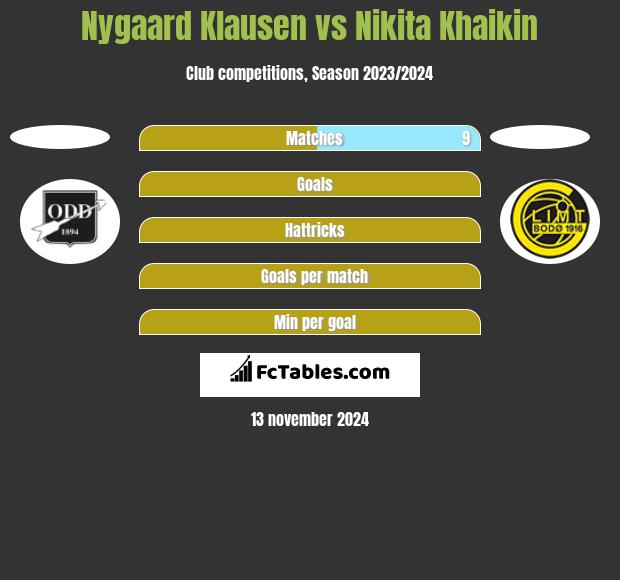 Nygaard Klausen vs Nikita Khaikin h2h player stats