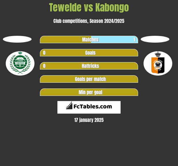 Tewelde vs Kabongo h2h player stats