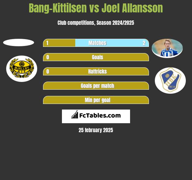 Bang-Kittilsen vs Joel Allansson h2h player stats