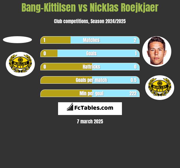 Bang-Kittilsen vs Nicklas Roejkjaer h2h player stats