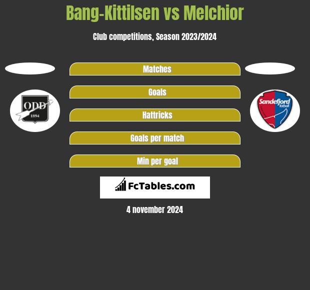 Bang-Kittilsen vs Melchior h2h player stats