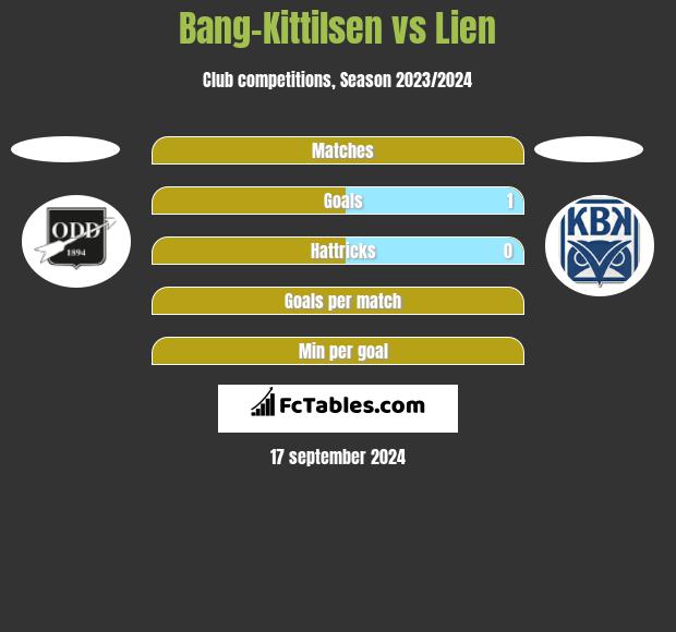 Bang-Kittilsen vs Lien h2h player stats