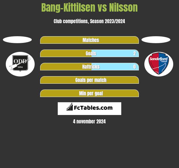 Bang-Kittilsen vs Nilsson h2h player stats