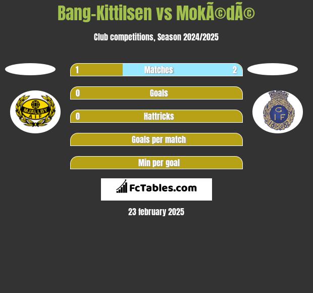 Bang-Kittilsen vs MokÃ©dÃ© h2h player stats