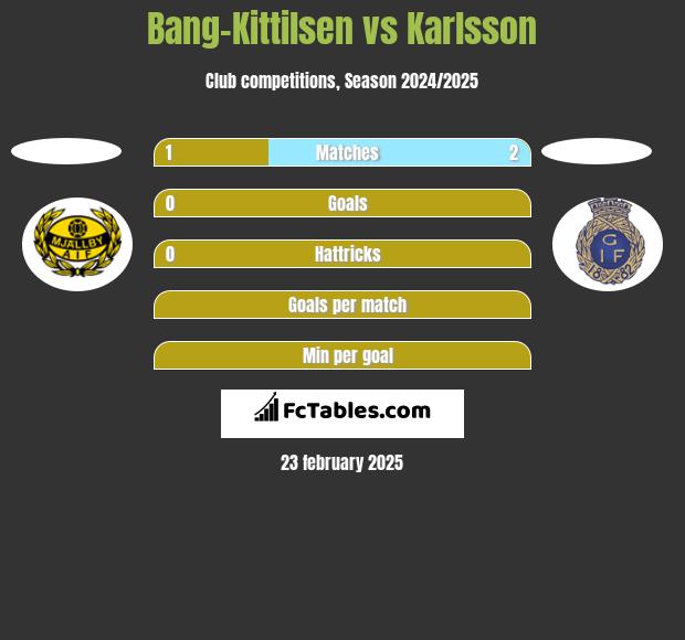 Bang-Kittilsen vs Karlsson h2h player stats