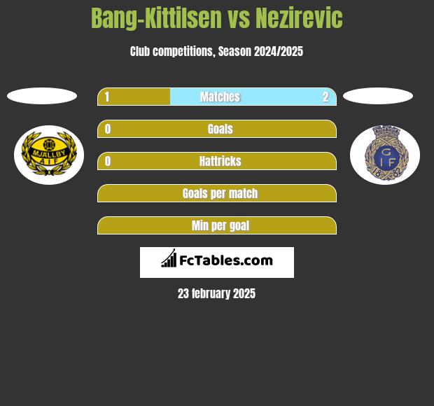 Bang-Kittilsen vs Nezirevic h2h player stats