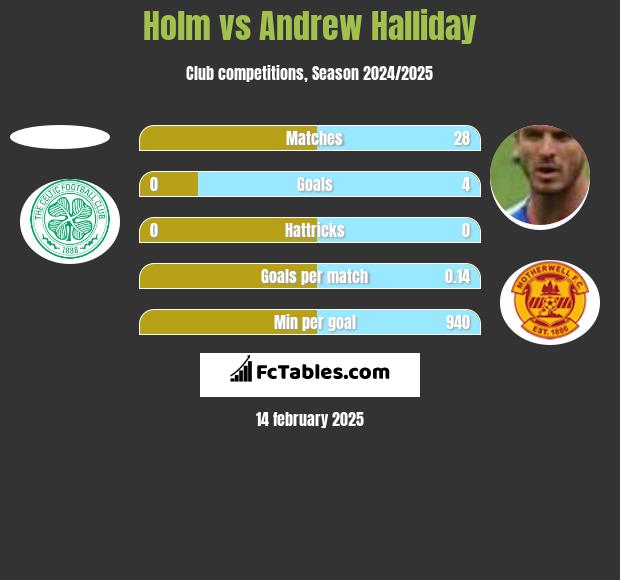 Holm vs Andrew Halliday h2h player stats