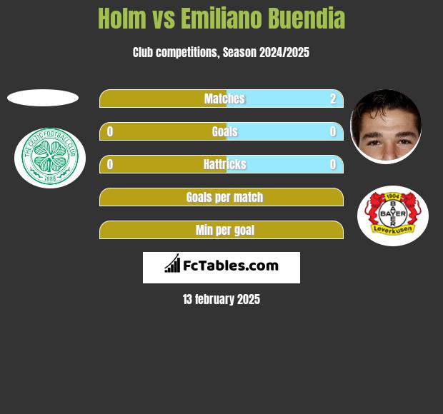 Holm vs Emiliano Buendia h2h player stats