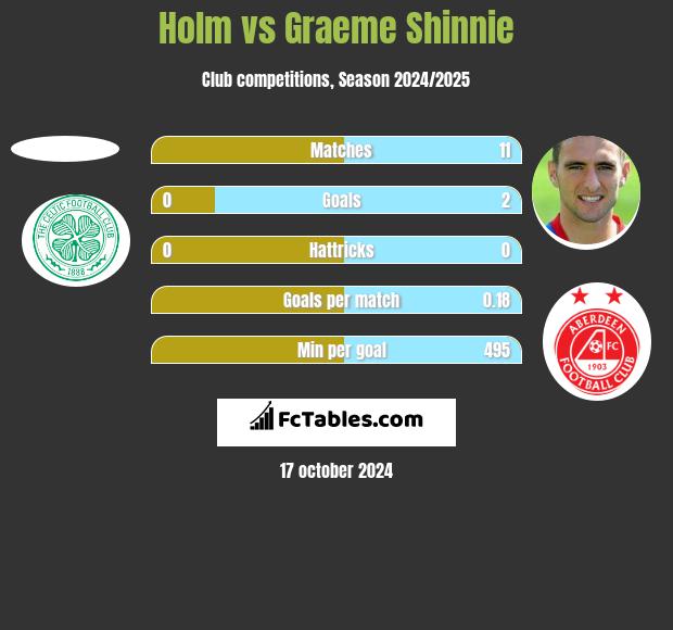 Holm vs Graeme Shinnie h2h player stats