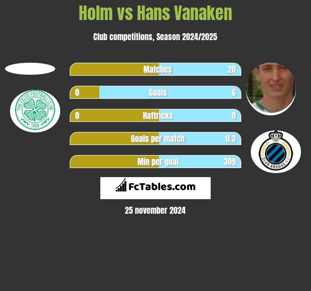 Holm vs Hans Vanaken h2h player stats