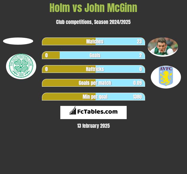 Holm vs John McGinn h2h player stats