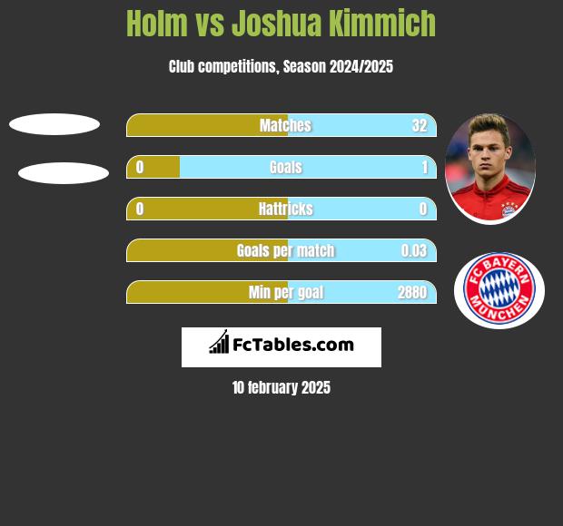 Holm vs Joshua Kimmich h2h player stats