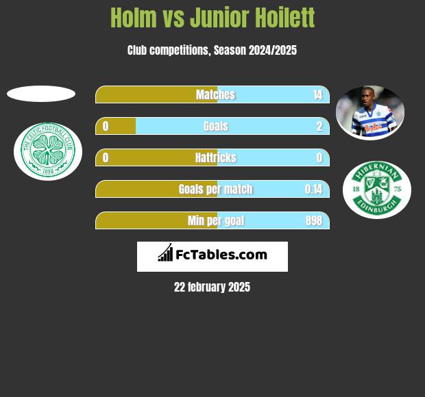 Holm vs Junior Hoilett h2h player stats