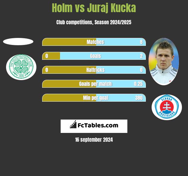 Holm vs Juraj Kucka h2h player stats