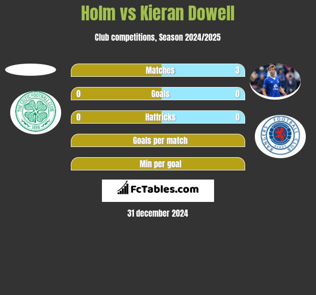 Holm vs Kieran Dowell h2h player stats