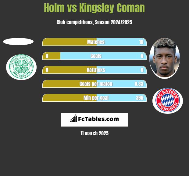 Holm vs Kingsley Coman h2h player stats