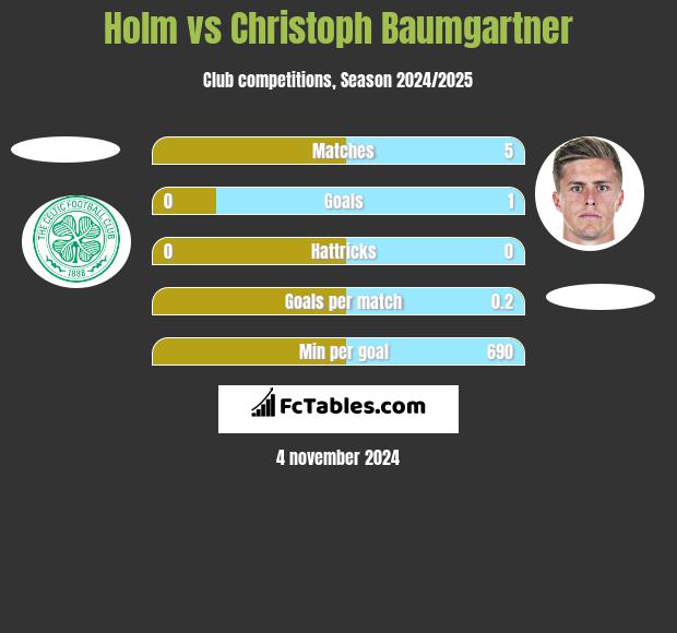 Holm vs Christoph Baumgartner h2h player stats