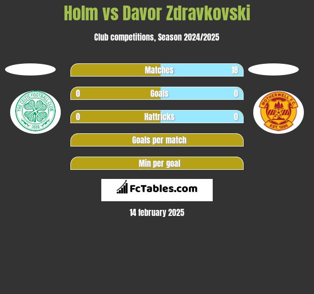 Holm vs Davor Zdravkovski h2h player stats