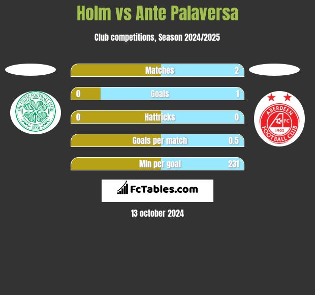 Holm vs Ante Palaversa h2h player stats