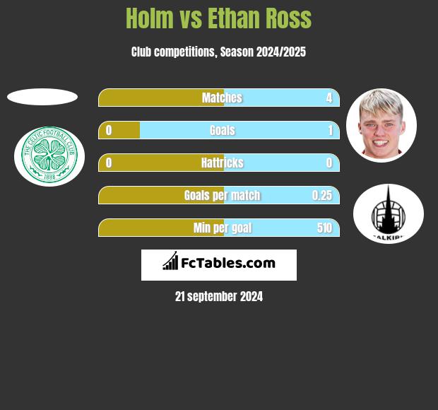 Holm vs Ethan Ross h2h player stats